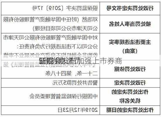 证监会发布加强上市券商
新规 同
5家券商遭罚