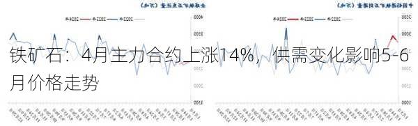 铁矿石：4月主力合约上涨14%，供需变化影响5-6月价格走势