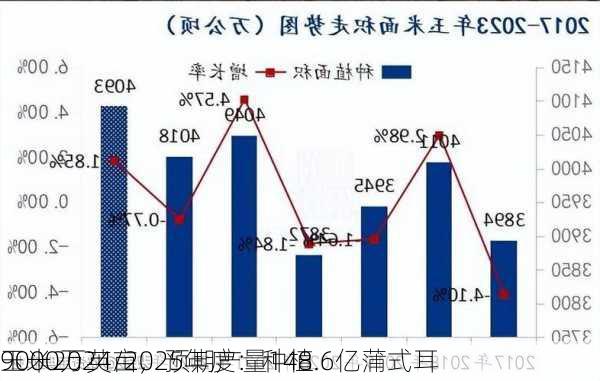 
玉米2024/2025年度：种植
9000万英亩，预期产量148.6亿蒲式耳