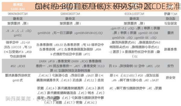 加科思-B(01167.HK)：KRAS G12C
Glecirasi结直肠癌临床研究获中国CDE批准