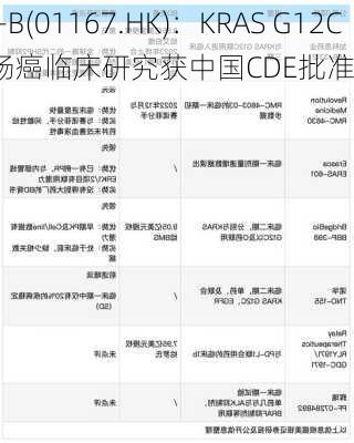 加科思-B(01167.HK)：KRAS G12C
Glecirasi结直肠癌临床研究获中国CDE批准