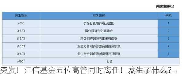 突发！江信基金五位高管同时离任！发生了什么？