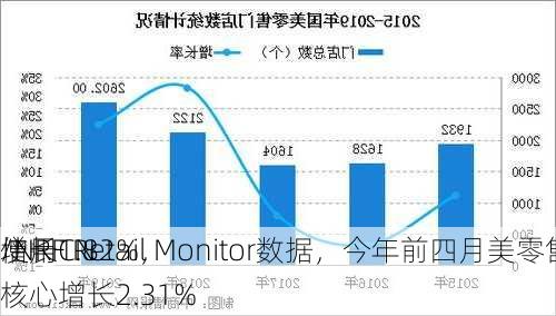 使用CN
/NRF Retail Monitor数据，今年前四月美零售总额同
增长1.82%，核心增长2.31%