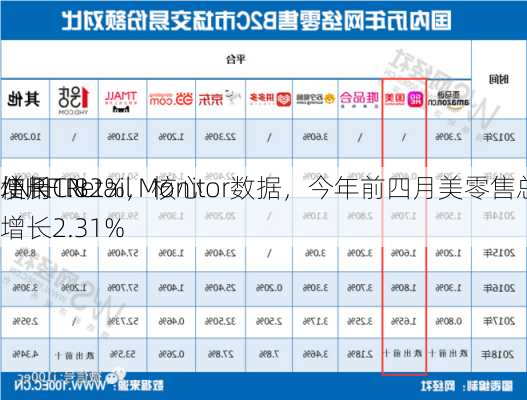 使用CN
/NRF Retail Monitor数据，今年前四月美零售总额同
增长1.82%，核心增长2.31%