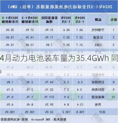 今年4月动力电池装车量为35.4GWh 同
增长40.9%