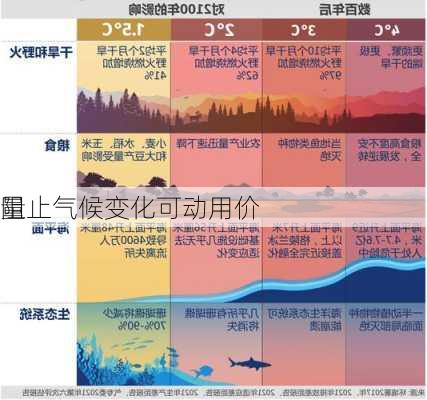 阻止气候变化可动用价
量