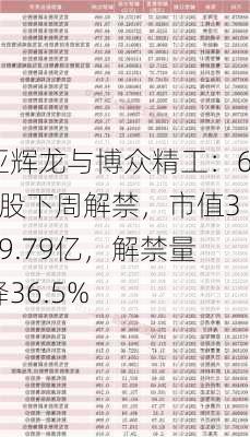 亚辉龙与博众精工：61股下周解禁，市值399.79亿，解禁量降36.5%