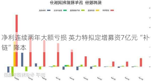 净利连续两年大额亏损 英力特拟定增募资7亿元“补链”降本