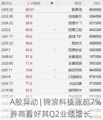 A股异动 | 锦浪科技涨超7% 券商看好其Q2业绩增长