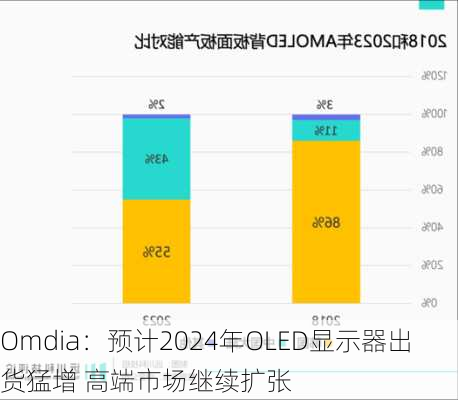 Omdia：预计2024年OLED显示器出货猛增 高端市场继续扩张