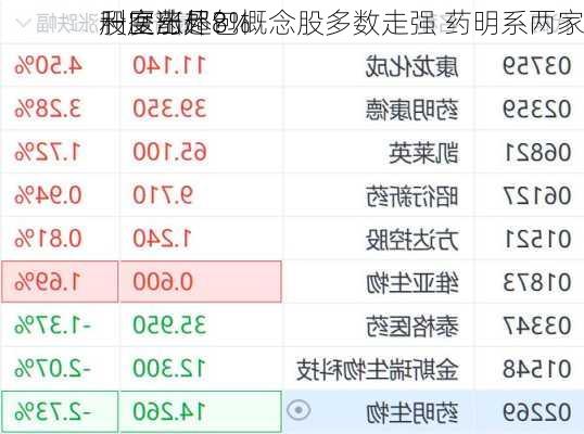 利空出尽？
股医药外包概念股多数走强 药明系两家
一度涨超8%