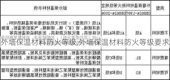 外墙保温材料防火等级,外墙保温材料防火等级要求