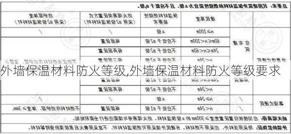 外墙保温材料防火等级,外墙保温材料防火等级要求