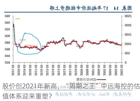 股价创2021年新高，“周期之王”中远海控的估值体系迎来重塑？