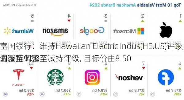 富国银行：维持Hawaiian Electric Indus(HE.US)评级，由减持调整至减持评级, 目标价由8.50
调整至9.00
。