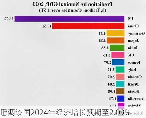 巴西
上调该国2024年经济增长预期至2.09%