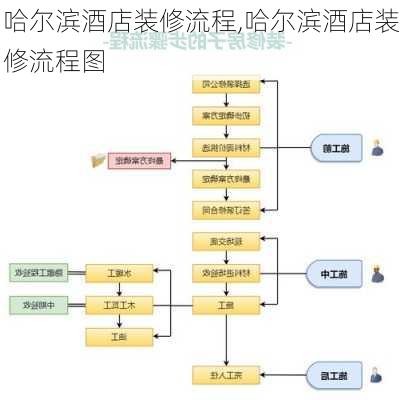 哈尔滨酒店装修流程,哈尔滨酒店装修流程图