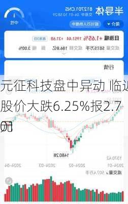 元征科技盘中异动 临近午盘股价大跌6.25%报2.701
元