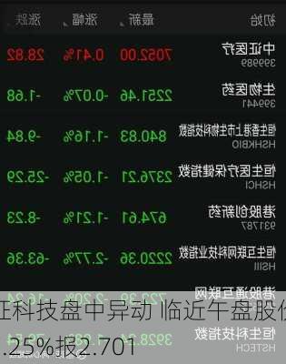 元征科技盘中异动 临近午盘股价大跌6.25%报2.701
元