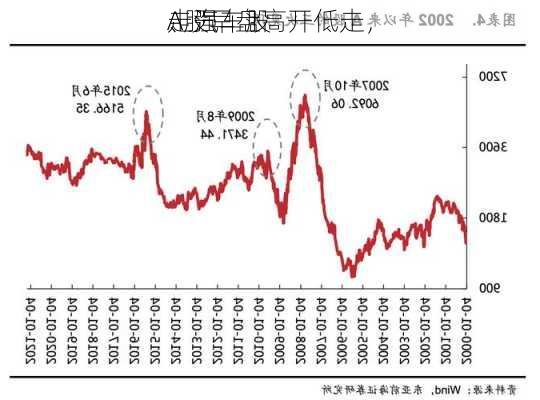 A股早盘高开低走，
、汽车股
走强