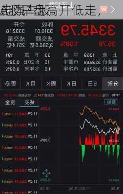 A股早盘高开低走，
、汽车股
走强