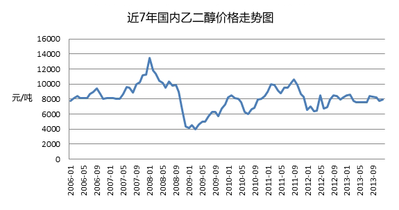 乙二醇价格下跌30元/吨：需求端刚
支撑，下行空间有限