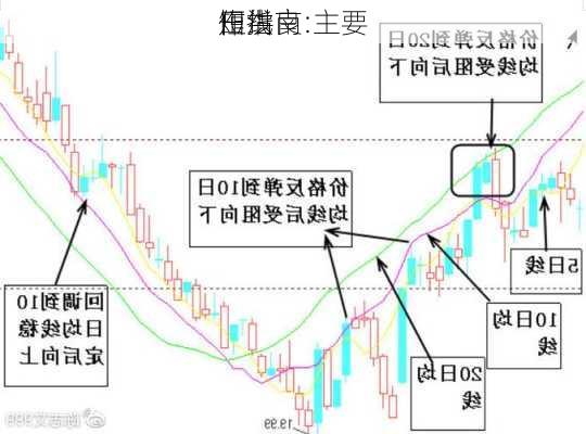 田洪良:主要
短线
作指南