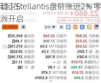 
异动｜Stellantis盘前涨近2% 零跑
9月起在欧洲开启
