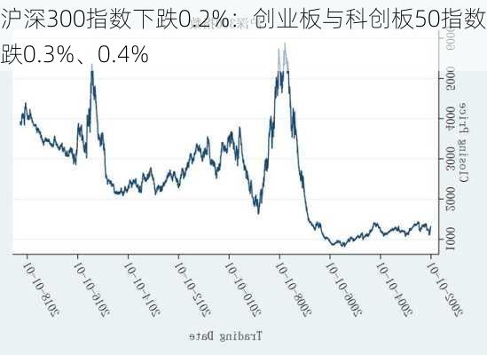 沪深300指数下跌0.2%：创业板与科创板50指数同跌0.3%、0.4%