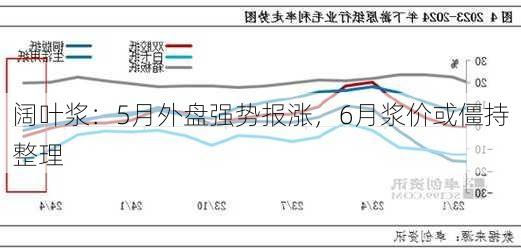 阔叶浆：5月外盘强势报涨，6月浆价或僵持整理