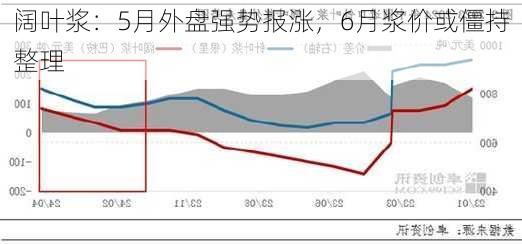 阔叶浆：5月外盘强势报涨，6月浆价或僵持整理