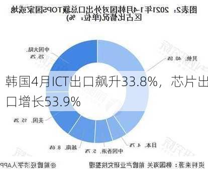 韩国4月ICT出口飙升33.8%，芯片出口增长53.9%