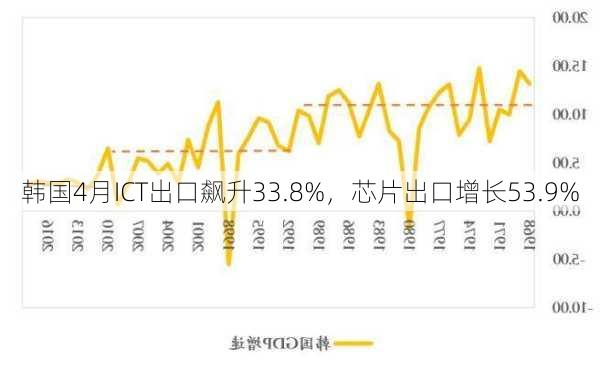 韩国4月ICT出口飙升33.8%，芯片出口增长53.9%