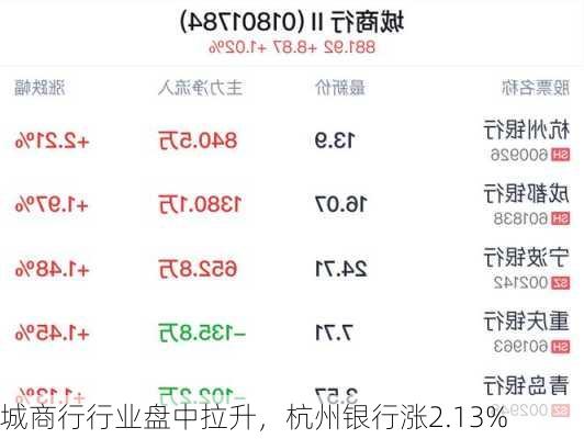 城商行行业盘中拉升，杭州银行涨2.13%