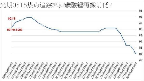 光期0515热点追踪：，碳酸锂再探前低？