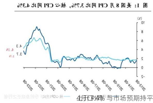 
4月CPI同
上升3.4% 与市场预期持平