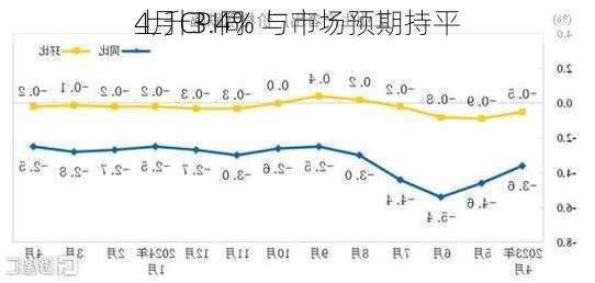 
4月CPI同
上升3.4% 与市场预期持平