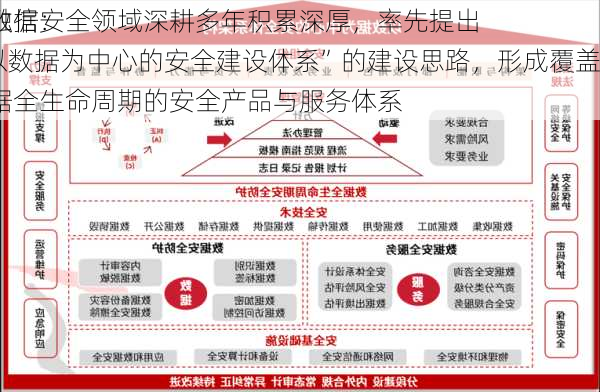 天融信：
在数据安全领域深耕多年积累深厚，率先提出“以数据为中心的安全建设体系”的建设思路，形成覆盖数据全生命周期的安全产品与服务体系