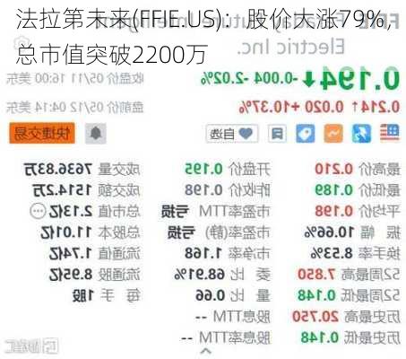 法拉第未来(FFIE.US)：股价大涨79%，总市值突破2200万
