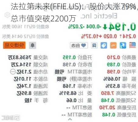 法拉第未来(FFIE.US)：股价大涨79%，总市值突破2200万
