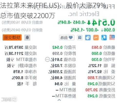 法拉第未来(FFIE.US)：股价大涨79%，总市值突破2200万
