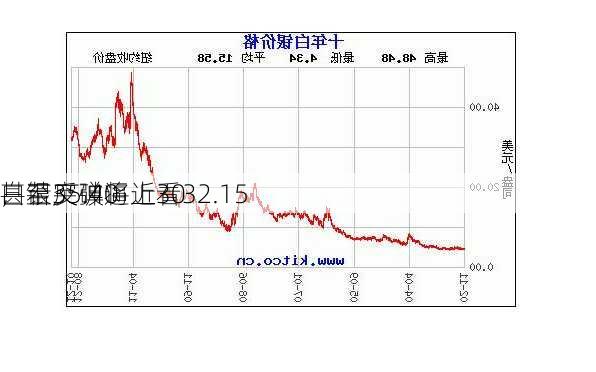 白银反弹逼近30
，若突破将上看32.15
甚至35.40
