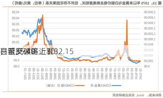 白银反弹逼近30
，若突破将上看32.15
甚至35.40
