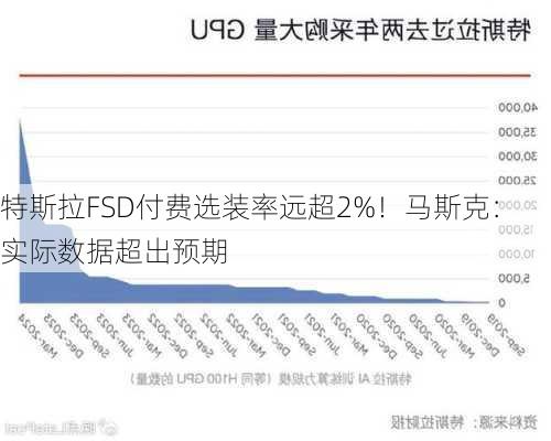 特斯拉FSD付费选装率远超2%！马斯克：实际数据超出预期