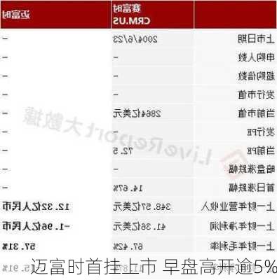 迈富时首挂上市 早盘高开逾5%