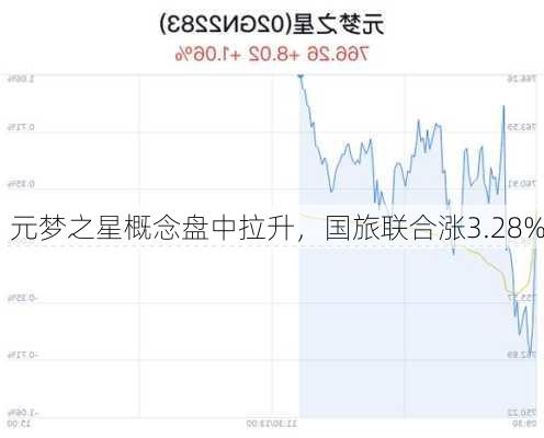 元梦之星概念盘中拉升，国旅联合涨3.28%