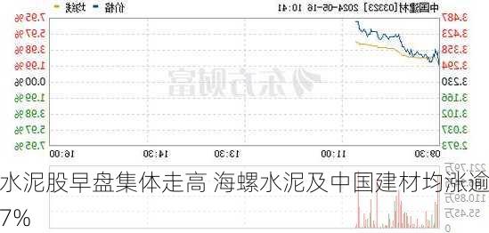 水泥股早盘集体走高 海螺水泥及中国建材均涨逾7%