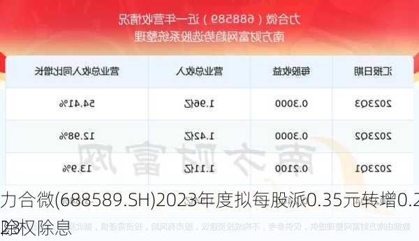 力合微(688589.SH)2023年度拟每股派0.35元转增0.2股 5月23
除权除息