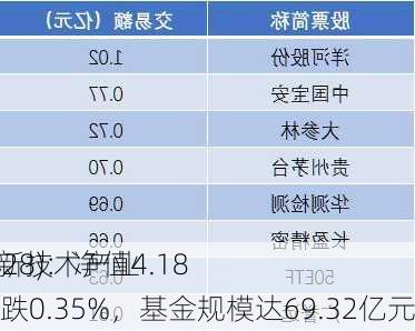 大成高新技术产业
A(000628)：净值4.1849元下跌0.35%，基金规模达69.32亿元