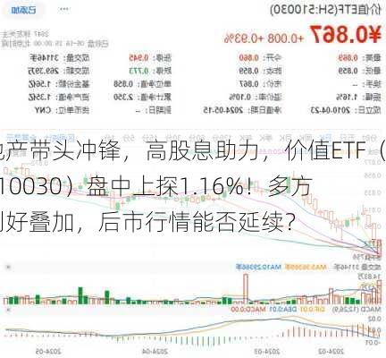 地产带头冲锋，高股息助力，价值ETF（510030）盘中上探1.16%！多方利好叠加，后市行情能否延续？